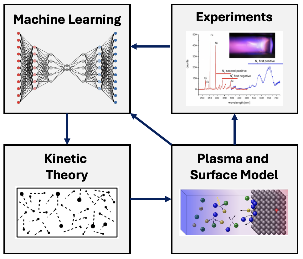 Machine Learning for Plasma