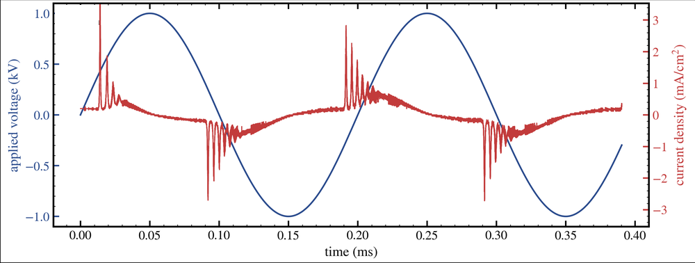 Dielectric barrier discharge: applied voltage and current density over time