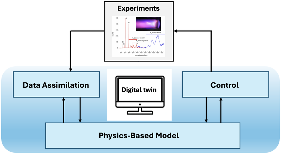 Digital twin: experiments, data assimilation, control, and physics-based model