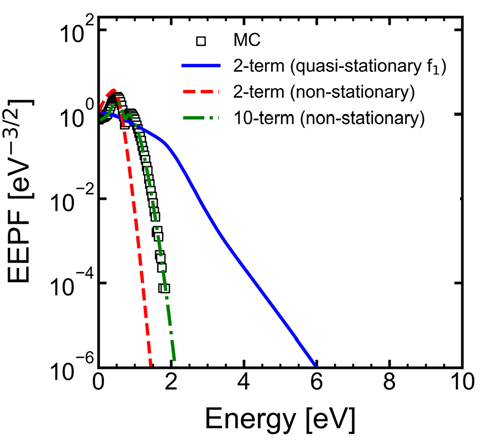 Electron energy probability function: Monte Carlo vs. two-term and multi-term Boltzmann solutions