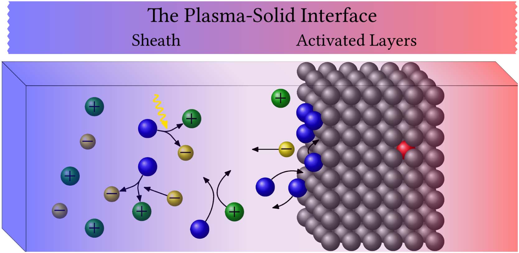 The plasma-solid interface: sheath and activated surface layers