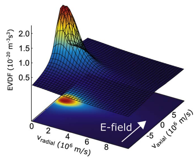 Electron Velocity Distribution Function